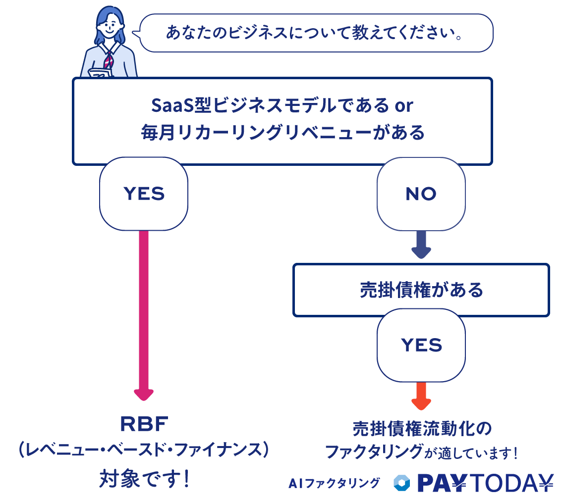 資金調達方法診断